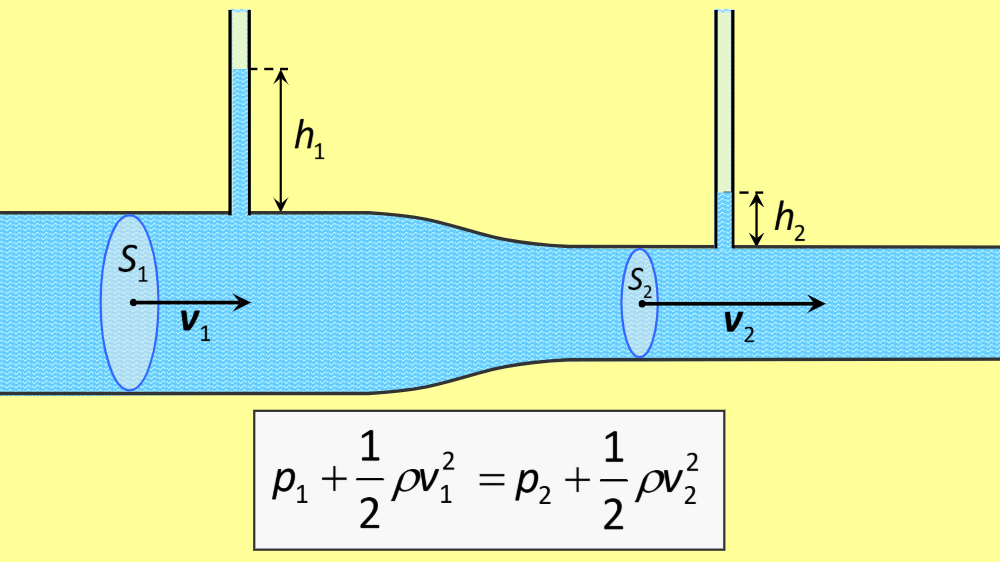 Z enie Trubice Ktoru Pretek Kvapalina Vyvol Zn enie Tlaku V 